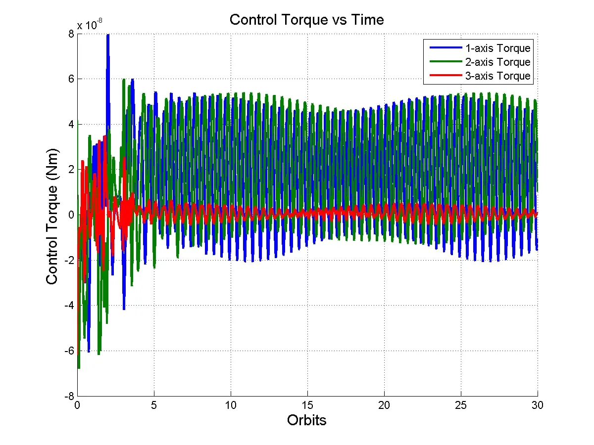 Figure 4: Control Torques for Torque Rods Control torques produced by the magnetic torque rods