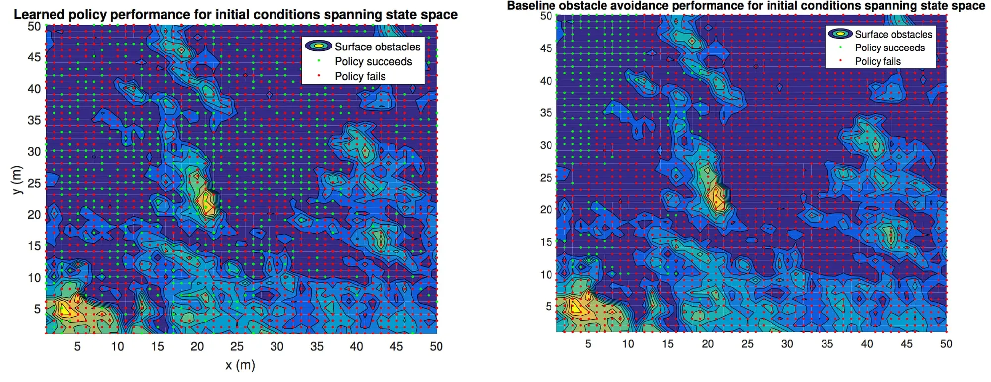 Success-rate comparison between Q learning and the greedy policy across the state space