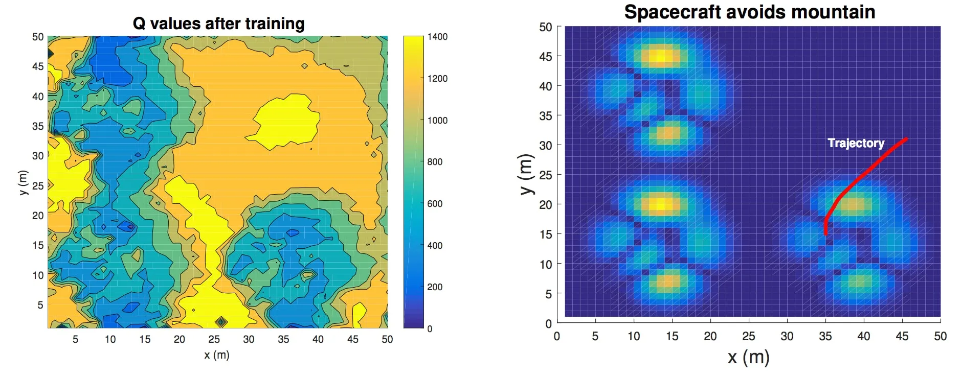 A reward surface and a sample avoidance trajectory after 5000 training episodes