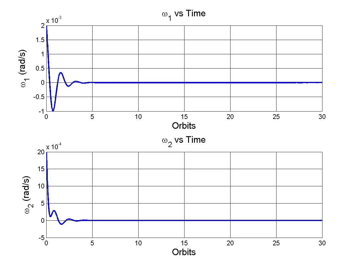 A plot of the CubeSat body-frame angular velocities over time