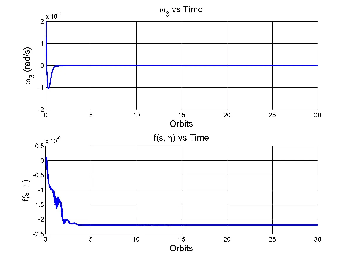 Figure 2: Spacecraft Angular Velocity and Error Estimate Angular velocity settling, shown with the simulation error estimate