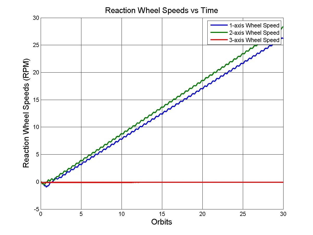 Figure 5: Wheel Speeds Increasing A plot of the reaction wheel speeds increasing over time
