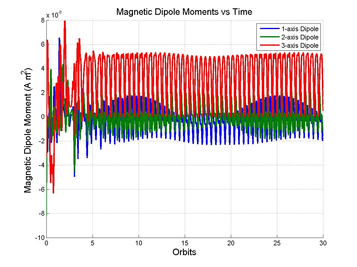 A plot of the required control torques for the CubeSat over time.