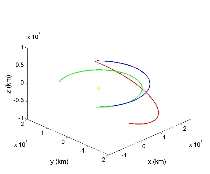3D plot of the interception trajectory showing the inclination difference