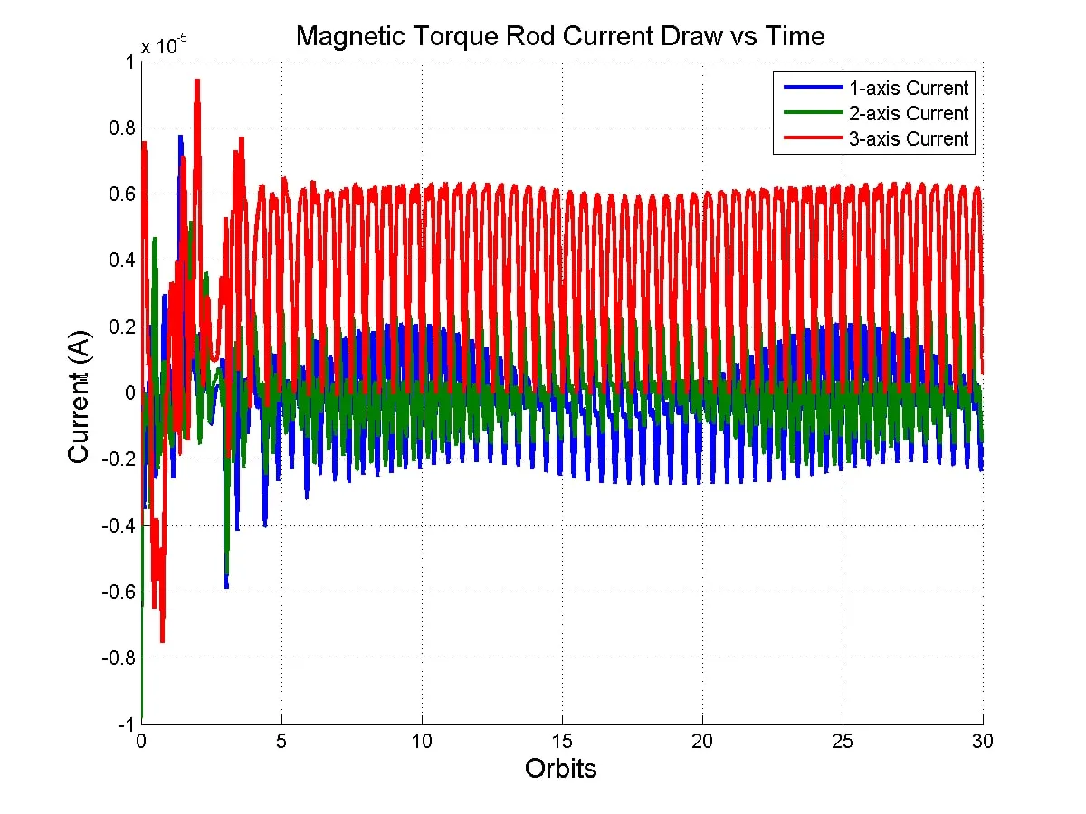 A plot of the torque rod current draw over time