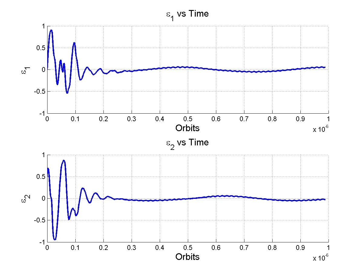 A plot of a CubeSat's orientation quaternion converging to the desired attitude over several orbits.